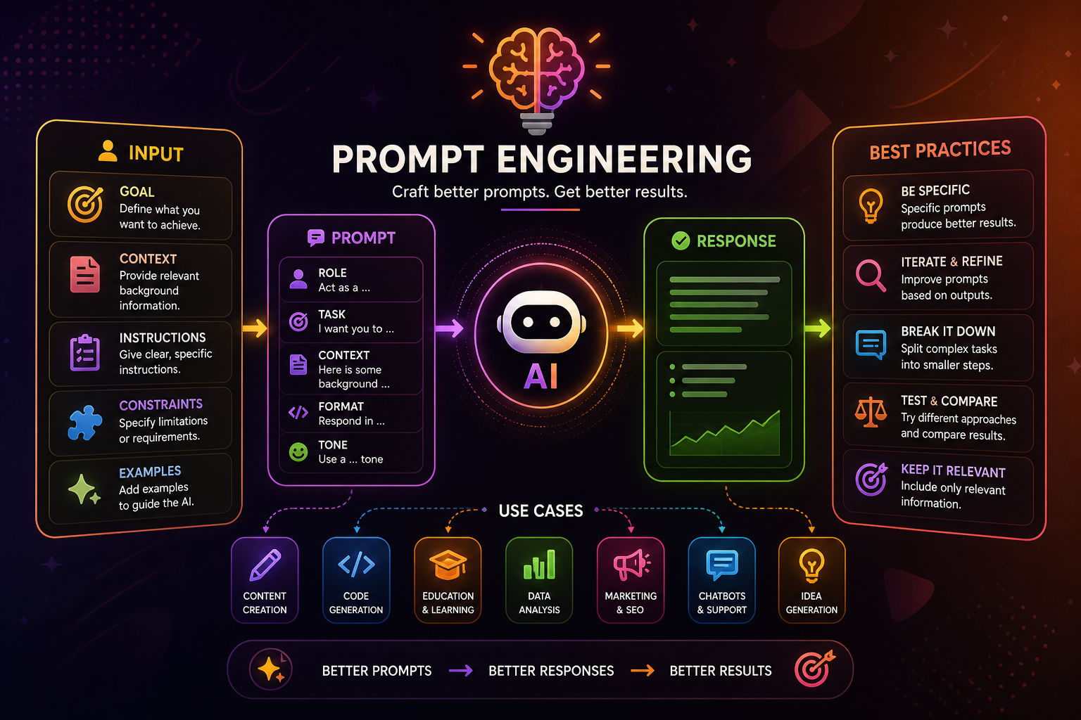 Prompt Engineering